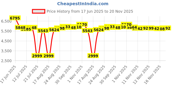 amazon.in HIGSEEU 64GB Nanny Camera Pen, Portable Body Camera with 1080P, Loop Recording, Rechargeable Mini Cameras for Home, Office higseeu Price History Graph from 17 Jun 2025 to 20 Nov 2025