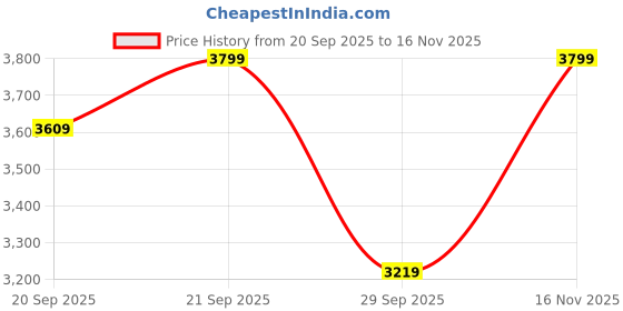 amazon.in HIH Aluminum Javelin for Practice Blue (700 g) Price History Graph from 20 Sep 2025 to 16 Nov 2025