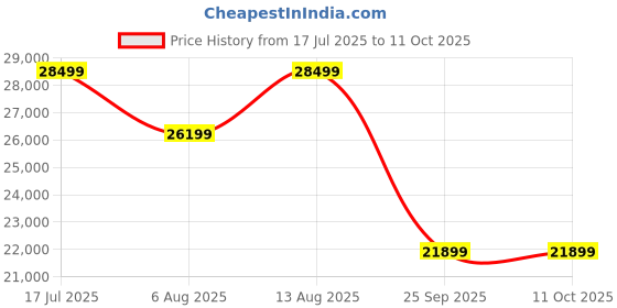 amazon.in HIH Carbon Fibre Javelin for Best Performance of javeiln 75 m 800 Gram (White) Price History Graph from 17 Jul 2025 to 10 Oct 2025