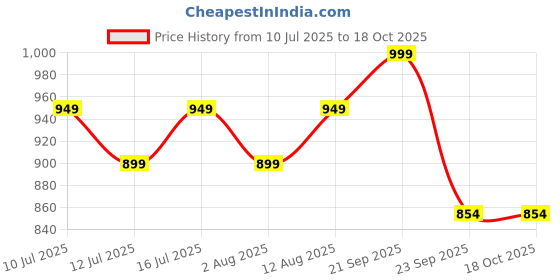amazon.in HIH Collection Small Size Sheesham Wooden Indian Mugdar, Clubs, Meel, Clubbell, Karla Kattai (Pack of 2) (1) Price History Graph from 10 Jul 2025 to 18 Oct 2025