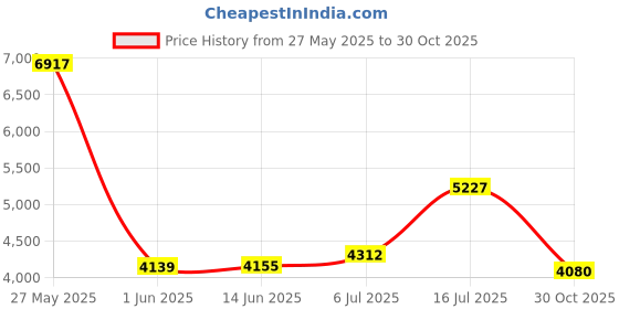 amazon.in HiHTV Printer20250227-1 Price History Graph from 27 May 2025 to 30 Oct 2025