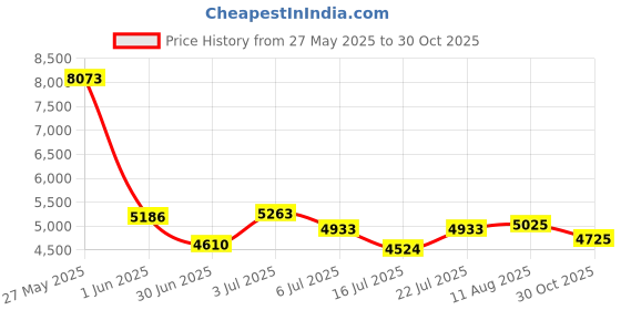 amazon.in HiHTV Printer20250227-2 Price History Graph from 27 May 2025 to 30 Oct 2025