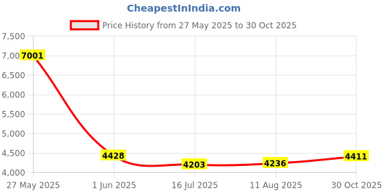 amazon.in HiHTV Printer20250227-3 Price History Graph from 27 May 2025 to 30 Oct 2025