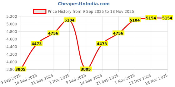 amazon.in hihydro 12 Inch Stainless Steel Soil Probe with 2 Sample Bags, T-Handle Soil Test Kit for Plant Care, Garden, Lawn, Farm hihydro Price History Graph from 9 Sep 2025 to 17 Nov 2025