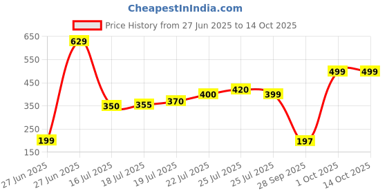 amazon.in hii health inside it HII LIFESCIENCE Instant Energy Strips | 50mg Natural Caffeine + L-Theanine | Fast-Acting Vegan Supplement | Chocolate flavour | Focus, Stamina & Pre-Workout | No Sugar | 25 Strips hii health inside it Price History Graph from 27 Jun 2025 to 13 Oct 2025