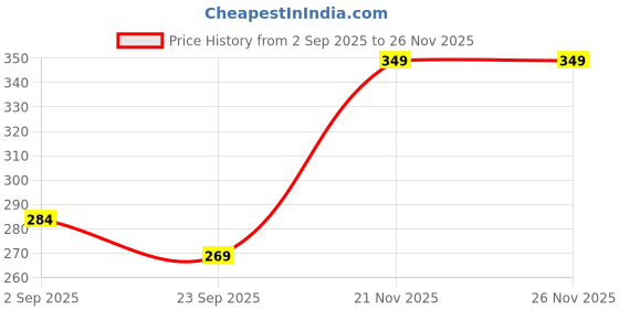 amazon.in HII LIFESCIENCE Daily Essential Multivitamin | Comprehensive Vitamin & Mineral Blend | Boosts Immunity, Energy & Overall Health | For all-in-one nutrition and daily energy | Orange flavour | 15 Strips Price History Graph from 2 Sep 2025 to 25 Nov 2025