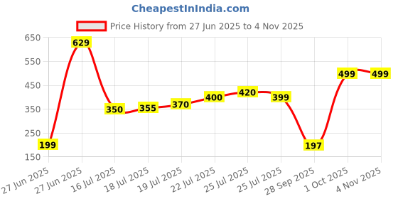 amazon.in hii health inside it HII LIFESCIENCE Instant Energy Strips | 50mg Natural Caffeine + L-Theanine | Fast-Acting Vegan Supplement | Chocolate flavour | Focus, Stamina & Pre-Workout | No Sugar | 25 Strips hii health inside it Price History Graph from 27 Jun 2025 to 2 Nov 2025