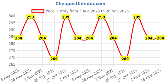 amazon.in HII LIFESCIENCE Sound Sleep Supplement | Melatonin + Hibiscus | Natural Sleep Aid for Restful Nights | Elaichi flavour | 15 Strips Price History Graph from 3 Aug 2025 to 26 Nov 2025