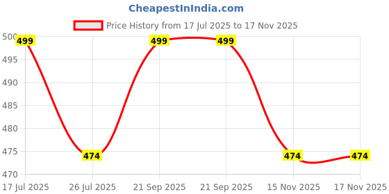 amazon.in HII LIFESCIENCE Sound Sleep Supplement | Melatonin, Magnesium & Herbal Blend | Natural Sleep Aid for Restful Nights | Elaichi flavour | 25 Strips Price History Graph from 17 Jul 2025 to 17 Nov 2025