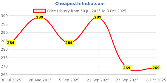 amazon.in HII LIFESCIENCE Vital Immuno Boost | Curcumin + Piperine | Powerful Immune Support | For stronger daily immunity, naturally and safely | Turmeric flavour | 15 Strips Price History Graph from 30 Jul 2025 to 8 Oct 2025