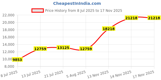 amazon.in Hiicam Action Camera 4K60FPS 20MP with Touch Screen EIS Remote Control 131 FT Underwater Camera 5X Zoom Support Video&Photo Editing External Microphone Vlog Camera Price History Graph from 8 Jul 2025 to 16 Nov 2025