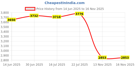 amazon.in Hiicopa HIETON Magnetic Replacement Cap for Apple Pencil 1st Generation - with Silicone Protective Cap Holder (White) Price History Graph from 14 Jun 2025 to 16 Nov 2025