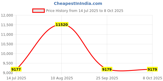 amazon.in Hiija RJ45 Crimp Tool Kit Pass Through Ethernet Crimper Kit All-in-one Ratcheting Modular Data Cable Crimper Kit hiija Price History Graph from 14 Jul 2025 to 7 Oct 2025