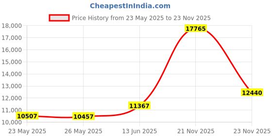 amazon.in HiiPeak Inflatable Double Camping Mat with Foot Pump & Pillow, Ultralight Sleeping Air Pad for 2 Person, Portable Sleeping Bed Compact for Camping Hiking Backpacking Outdoor Price History Graph from 23 May 2025 to 23 Nov 2025
