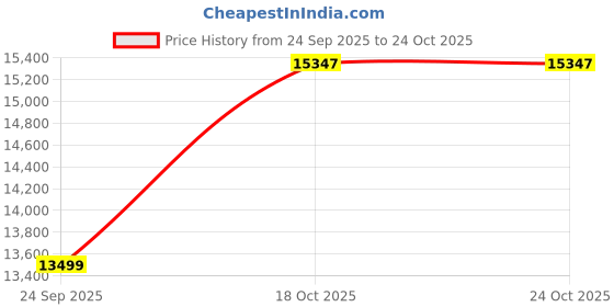amazon.in HiiPeak Strong Support Camping Mat, Inflatable Sleeping Mattress 3.9 Inch Thickness Sleeping Pad with Pillow, Quick Inflation Ultralight Portable Camping Sleeping Bed for Backpacking, Hiking, Picnic Price History Graph from 24 Sep 2025 to 24 Oct 2025