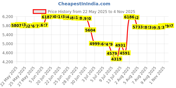 amazon.in hiitave Men Barefoot Water Shoes Beach Aqua Socks Quick Dry for Outdoor Sport Hiking Swiming Surfing hiitave Price History Graph from 22 May 2025 to 3 Nov 2025