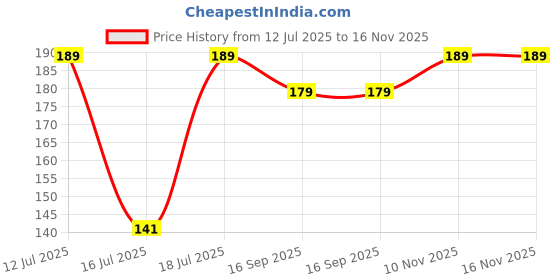 amazon.in bismaadh Hijab Bonnet Cap Under Scarf Headwrap Abaya Burqa For Women bismaadh Price History Graph from 12 Jul 2025 to 16 Nov 2025