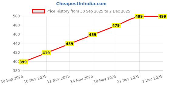 amazon.in agmitraka Hijab Pins for Scarf, 12-Piece Magnetic Hijab Pins and U-Shape Clips Set, Secure Hijab Accessories for Women, Stylish Scarf Pins for Hijab agmitraka Price History Graph from 30 Sep 2025 to 2 Dec 2025