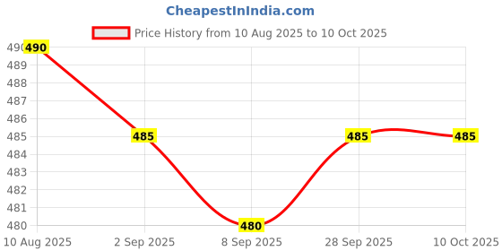 amazon.in Hijal Hijangal Hendol Stream Barringtonia Itchy Tree Price History Graph from 10 Aug 2025 to 10 Oct 2025