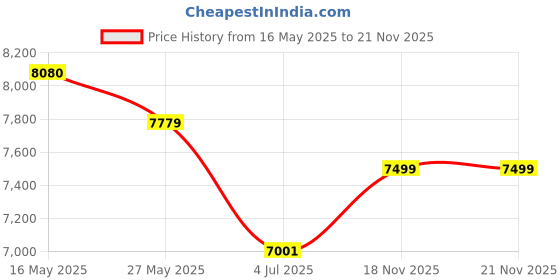 amazon.in HIK G4000 Int Gaming SSD 1024GB/Ultrafast Read and Write PCIe Interface,PCIe Gen4x4/max Read Speed of7050 MB/s/Max. Seq Write 4200 MB/s Anti-Shock and Anti-Fall/for PC,laptops,PS5, etc. Price History Graph from 16 May 2025 to 21 Nov 2025