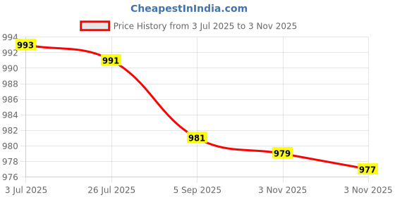 amazon.in Hikari 12-Ounce Sinking Cichlid Gold Pellets for Pets, Medium Price History Graph from 3 Jul 2025 to 3 Nov 2025