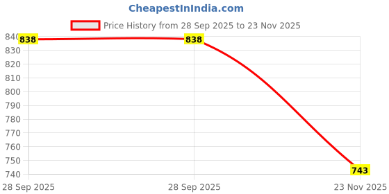 amazon.in Hikari 8.8-Ounce Cichlid Gold Floating Pellets for Young Adult Fish, Medium Price History Graph from 28 Sep 2025 to 23 Nov 2025