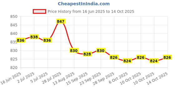 amazon.in Hikari Cichlid Gold Floating Pellets Baby Fish Food for Pets, Mini 250g Price History Graph from 16 Jun 2025 to 14 Oct 2025