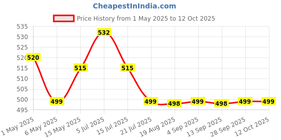 amazon.in Hikari Cichlid Staple Floating Type Medium Pallet Adult Fish Food, 250 g,Pack of 1 Price History Graph from 1 May 2025 to 12 Oct 2025