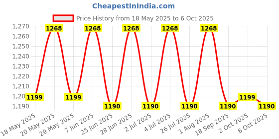 amazon.in Hikari Fish Cichlid Excel Sinking Pellets For Pets, Mini 342 Gm, All Life Stages hikari Price History Graph from 18 May 2025 to 6 Oct 2025