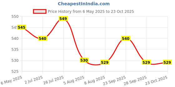 amazon.in Hikari Marine Aquarium Fish Food, 50G, All Life Stages, Granule Price History Graph from 6 May 2025 to 23 Oct 2025