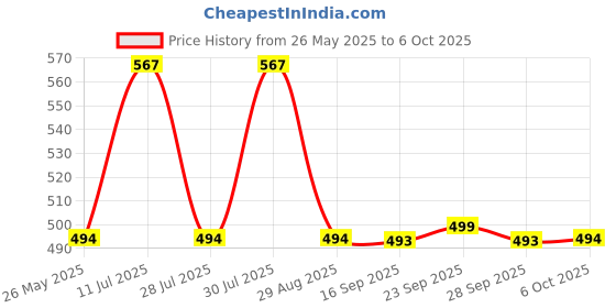 amazon.in Hikari Sinking Cichlid Excel (New) | 100Gm, All Life Stages, Pellet, Fish Price History Graph from 26 May 2025 to 6 Oct 2025