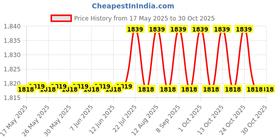 amazon.in Hikari Tropical Fish Food Sticks, 250 G - All Life Stages Price History Graph from 17 May 2025 to 27 Oct 2025