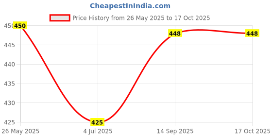 amazon.in Hikari Tropical Micro Pellets Fish Food for All Life Stages, 22g Price History Graph from 26 May 2025 to 16 Oct 2025