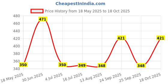 amazon.in Hikari Tropical Vibra Bites Dry Baby Fish Feed 35g hikari Price History Graph from 18 May 2025 to 18 Oct 2025