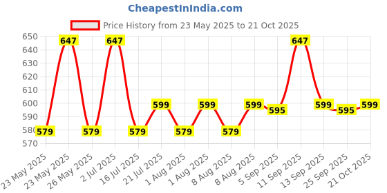 amazon.in Hikari Tropical Vibra Bites Stick for All Life Stages Fish (Vegetable Flavour, 73 g) hikari Price History Graph from 23 May 2025 to 21 Oct 2025