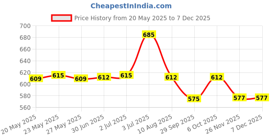 amazon.in Hikari USA Inc AHK21316 Tropical Algae Wafer Fish Food, 82g hikari Price History Graph from 20 May 2025 to 5 Dec 2025
