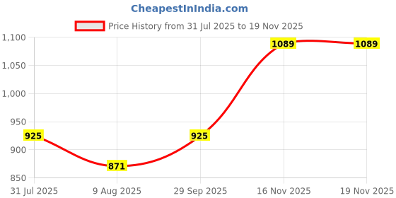 amazon.in hikbi Half Formal Shoes/Casual Half Shoes/Back Open for Men hikbi Price History Graph from 31 Jul 2025 to 17 Nov 2025