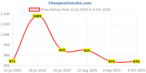 amazon.in hikbi Half Formal Shoes/Casual Half Shoes/Back Open for Men hikbi Price History Graph from 12 Jul 2025 to 9 Oct 2025