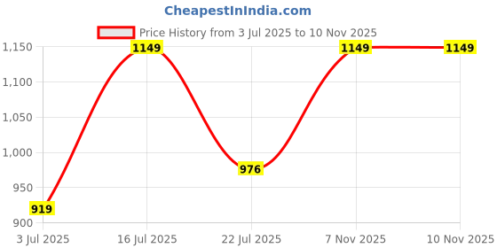 amazon.in hikbi Leather Casual Sandals And Closed Toe Sandals hikbi Price History Graph from 3 Jul 2025 to 10 Nov 2025