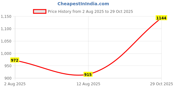 amazon.in hikbi Leather Formal Shoes Mocassin Office Shoes Pointed Shoes hikbi Price History Graph from 2 Aug 2025 to 29 Oct 2025