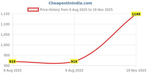 amazon.in hikbi Leather Stylish Sandals For Men Daily Use Casual Sandal hikbi Price History Graph from 9 Aug 2025 to 19 Nov 2025