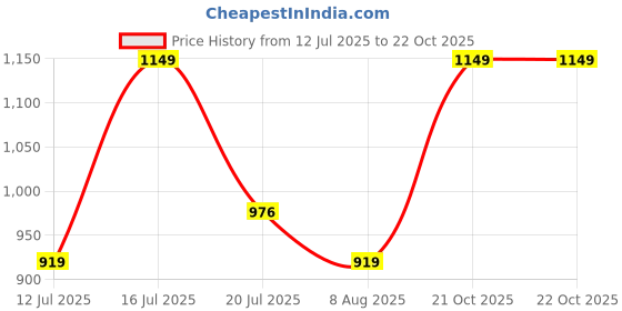 amazon.in hikbi Leather Traditional Peshawari Shoes/Sandals hikbi Price History Graph from 12 Jul 2025 to 22 Oct 2025
