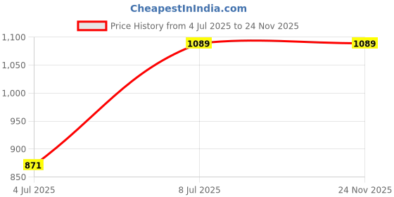 amazon.in hikbi Men's Leather Casual Sandal and Thong Sandals hikbi Price History Graph from 4 Jul 2025 to 24 Nov 2025