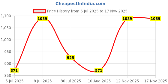amazon.in hikbi Men's Leather Casual Sandal and Thong Sandals /�Closed Toe Soft PU Leather/Outdoor Adjustable Summer Sandal Shoes hikbi Price History Graph from 5 Jul 2025 to 16 Nov 2025