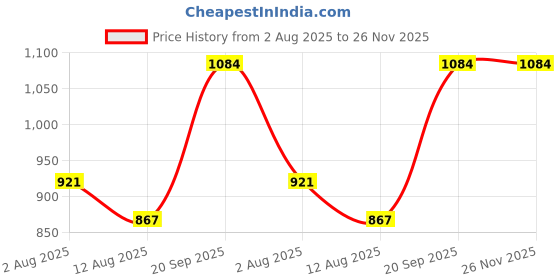 amazon.in hikbi Patent Leather Ethnic Jutti for Men hikbi Price History Graph from 2 Aug 2025 to 26 Nov 2025