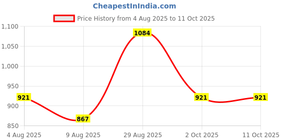 amazon.in hikbi Patent Leather Ethnic Jutti for Men hikbi Price History Graph from 4 Aug 2025 to 10 Oct 2025