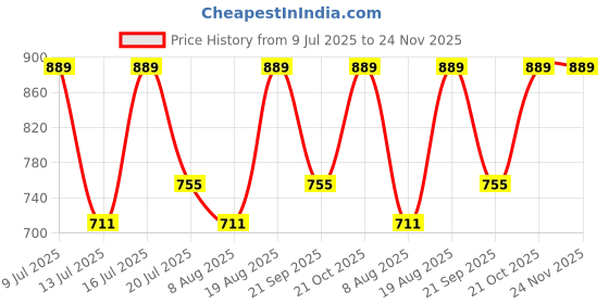 amazon.in hikbi Patent Leather Ethnic Jutti for Men hikbi Price History Graph from 9 Jul 2025 to 23 Nov 2025