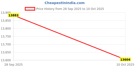 amazon.in HIKEMAN Tent Poles Camping Poles for Tarp Awning Canopy Porch Sun Sails Tarpaulin Headroom Aluminium Adjustable Telescoping(2pcs,Silver) Price History Graph from 28 Sep 2025 to 10 Oct 2025