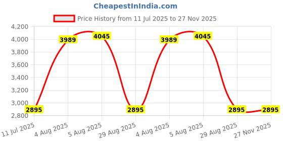 amazon.in Hikenture Compression Sack for Sleeping Bag, Upgrade 2.0 Anti-Tear Nylon Sleeping Bag Stuff Sack, 10L/14L/20L/30L Water-Resistant Compression Bag, Storage Bag for Camping, Hiking, Backpacking, Outdoo hikenture Price History Graph from 11 Jul 2025 to 27 Nov 2025