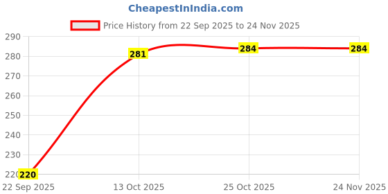 amazon.in Hiker by Varroc Car Shampoo (500 ML) | High Concentration Shampoo Produces Thick Foam | Remove Dirt, Stains & Provides Long-Lasting Shine | Safe On Car Paint | pH Neutral Price History Graph from 22 Sep 2025 to 24 Nov 2025
